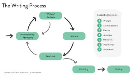 the-writing-process